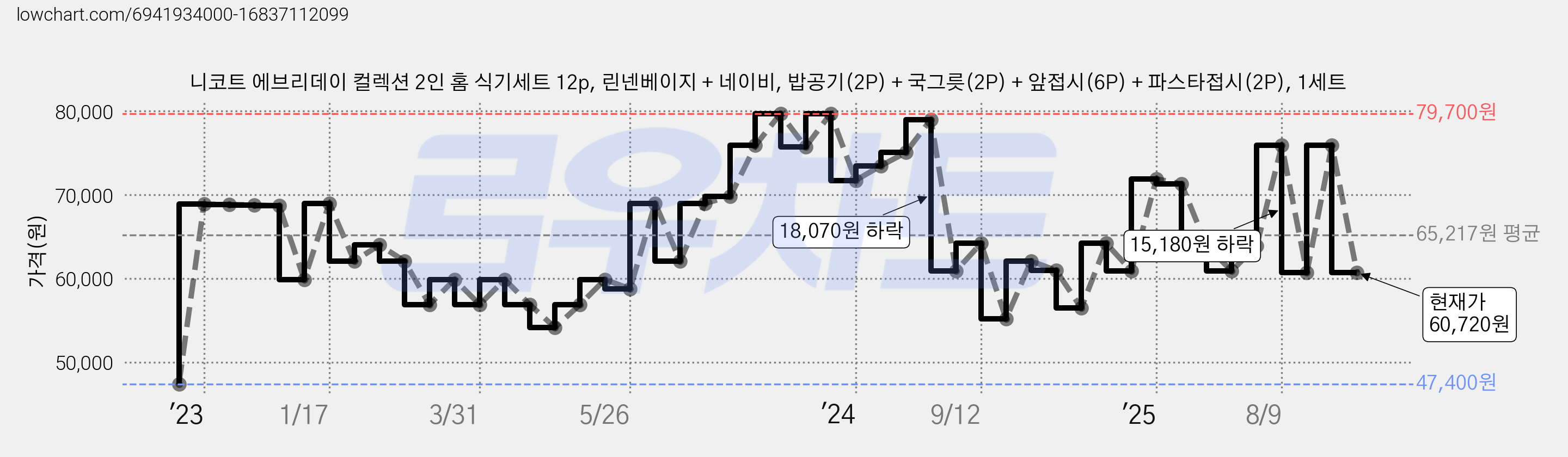 니코트 에브리데이 컬렉션 2인 홈 식기세트 12p, 린넨베이지 + 네이비, 밥공기(2P) + 국그릇(2P) + 앞접시(6P) + 파스타접시(2P), 1세트 가격 변동 차트, 현재가 60,720원, 관측 최저가 47,400원