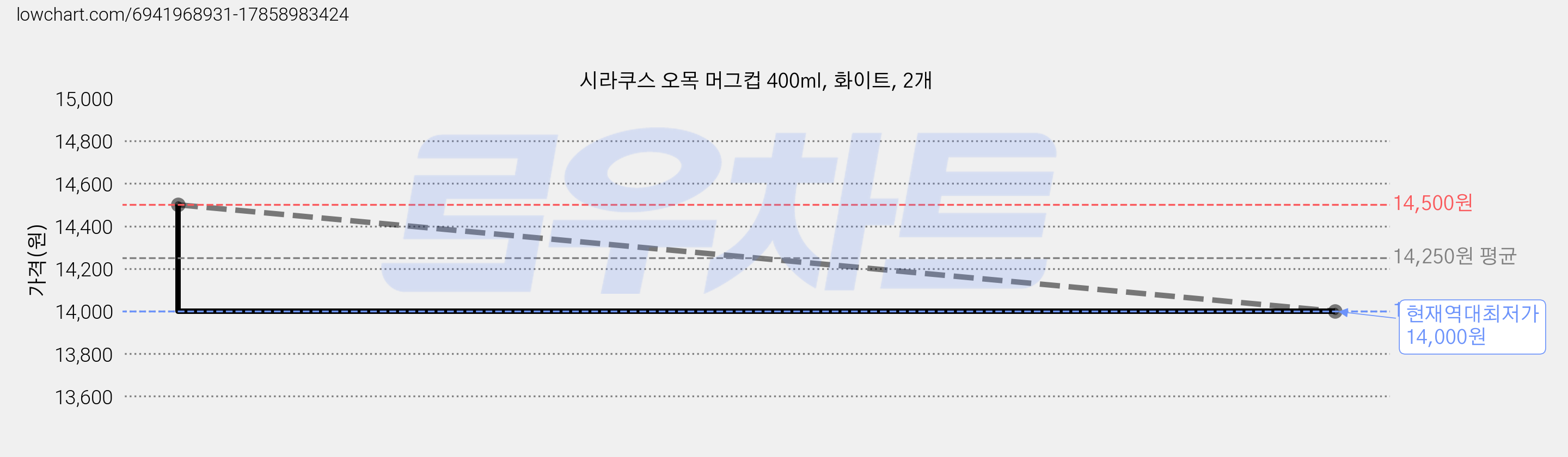 시라쿠스 오목 머그컵 400ml, 화이트, 2개 가격 변동 차트, 현재가 14,000원, 역대최저가