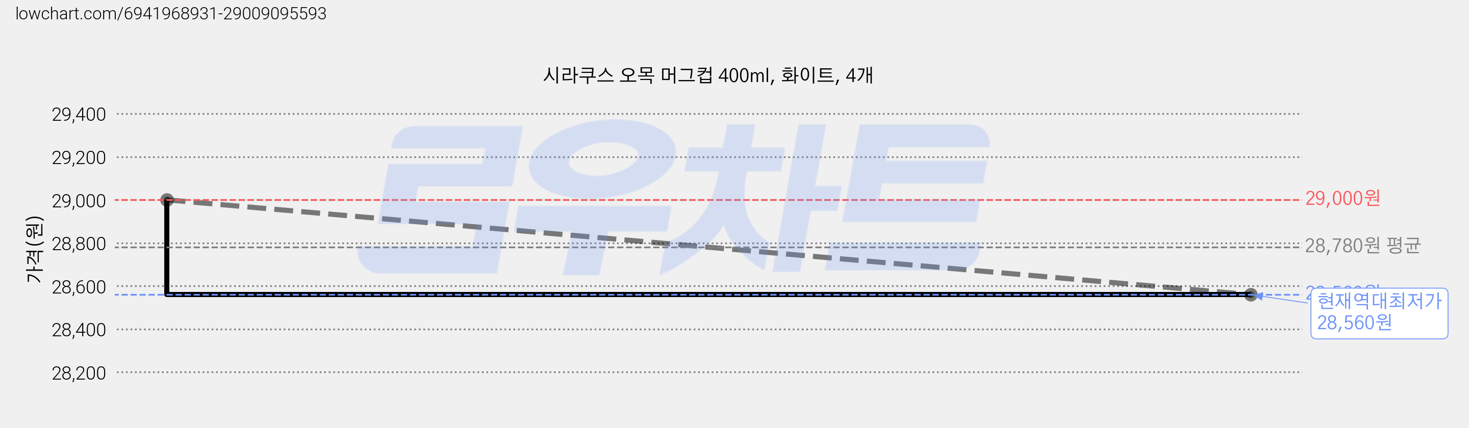 시라쿠스 오목 머그컵 400ml, 화이트, 4개 가격 변동 차트, 현재가 28,560원, 역대최저가