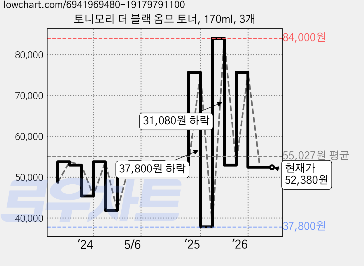 토니모리 더 블랙 옴므 토너, 170ml, 3개 가격 변동 차트, 현재가 52,380원, 관측 최저가 37,800원