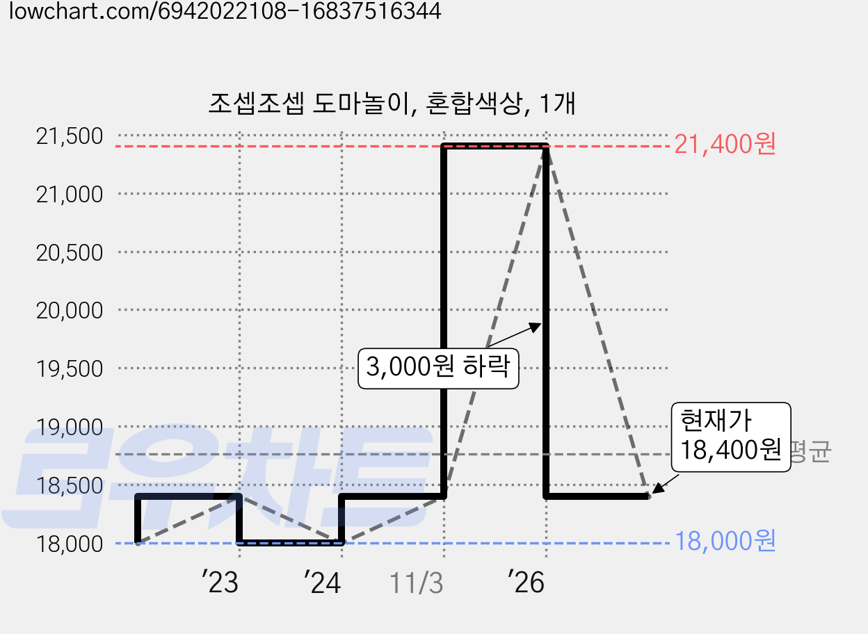 조셉조셉 도마놀이, 혼합색상, 1개 가격 변동 차트, 현재가 18,400원, 관측 최저가 18,000원
