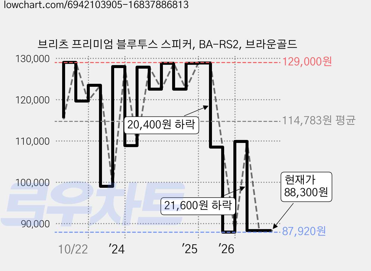 브리츠 프리미엄 블루투스 스피커, BA-RS2, 브라운골드 가격 변동 차트, 현재가 88,300원, 관측 최저가 81,760원