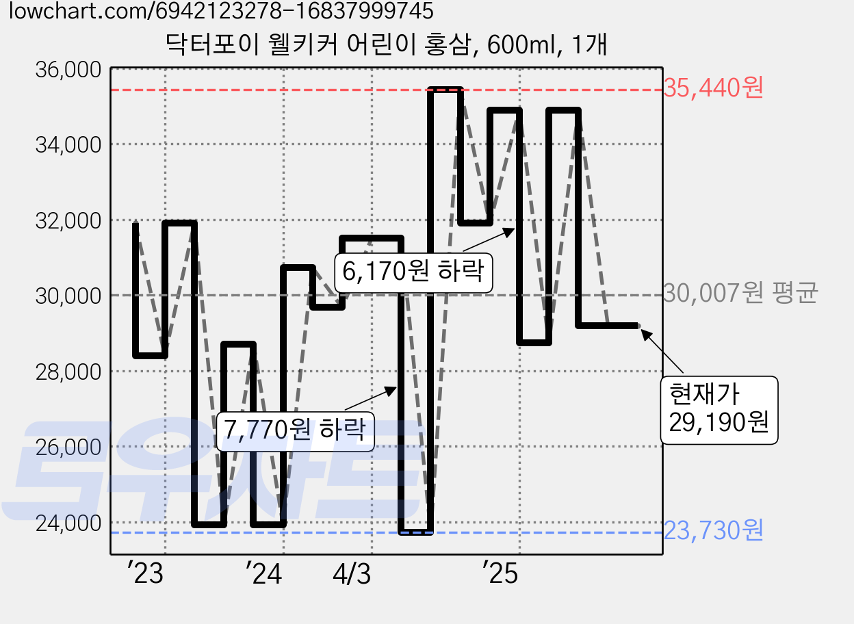 닥터포이 웰키커 어린이 홍삼, 600ml, 1개 가격 변동 차트, 현재가 29,190원, 관측 최저가 23,730원