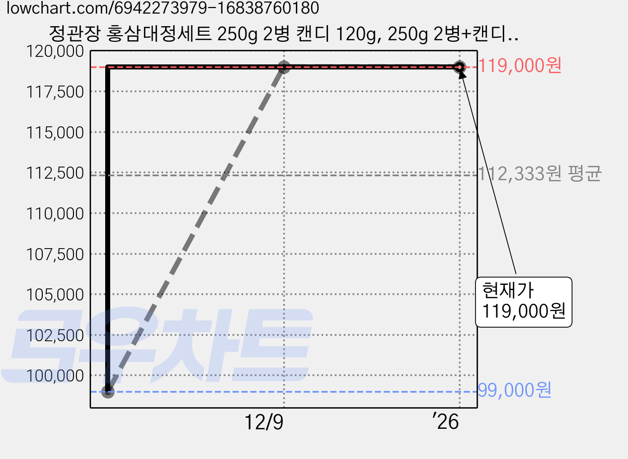 정관장 홍삼대정세트 250g 2병 캔디 120g, 250g 2병+캔디 120g 가격 변동 차트, 현재가 119,000원, 역대최저가