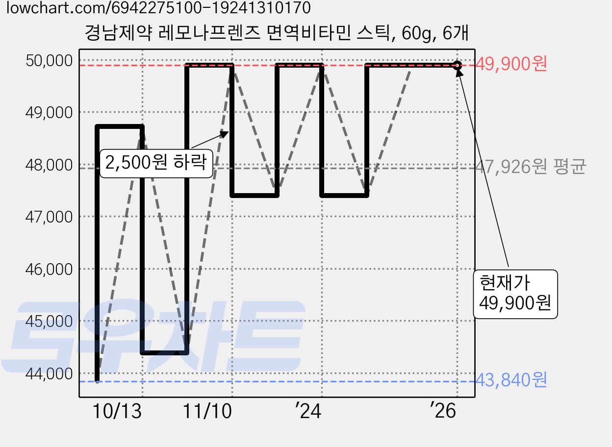 경남제약 레모나프렌즈 면역비타민 스틱, 60g, 6개 가격 변동 차트, 현재가 49,900원, 역대최저가