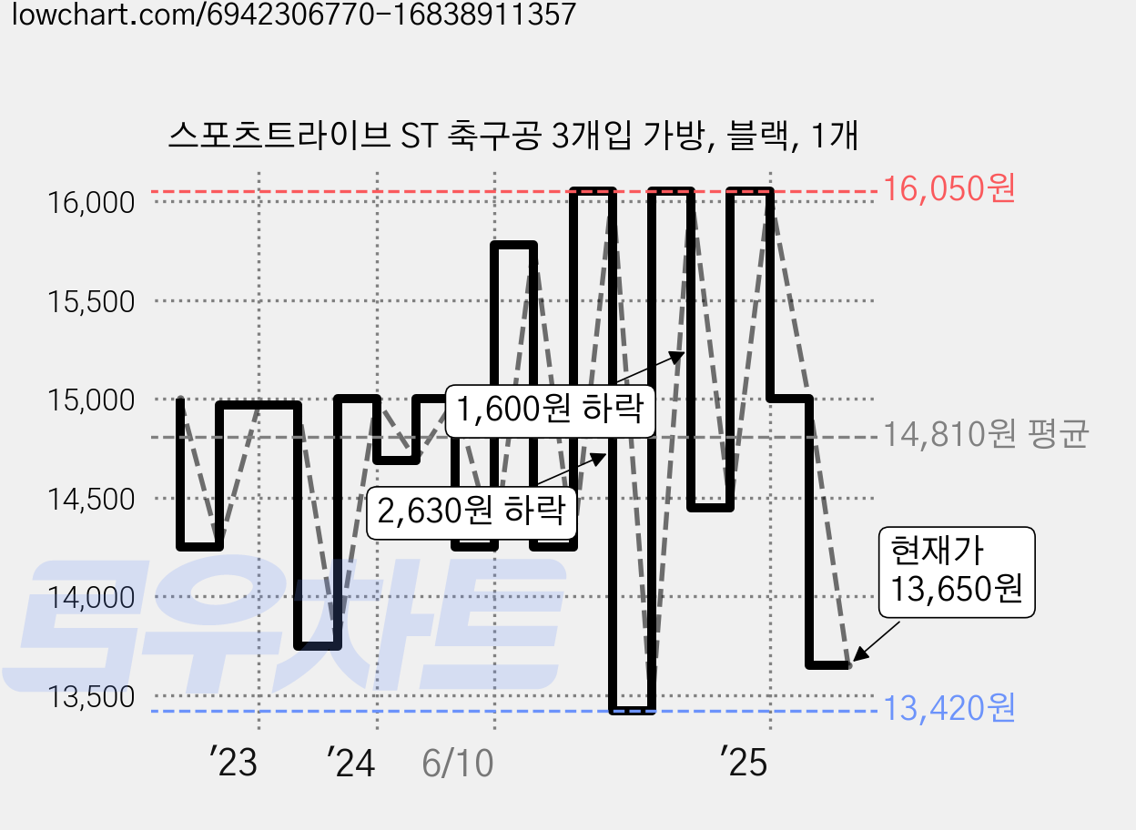 스포츠트라이브 ST 축구공 3개입 가방, 블랙, 1개 가격 변동 차트, 현재가 13,650원, 관측 최저가 13,420원