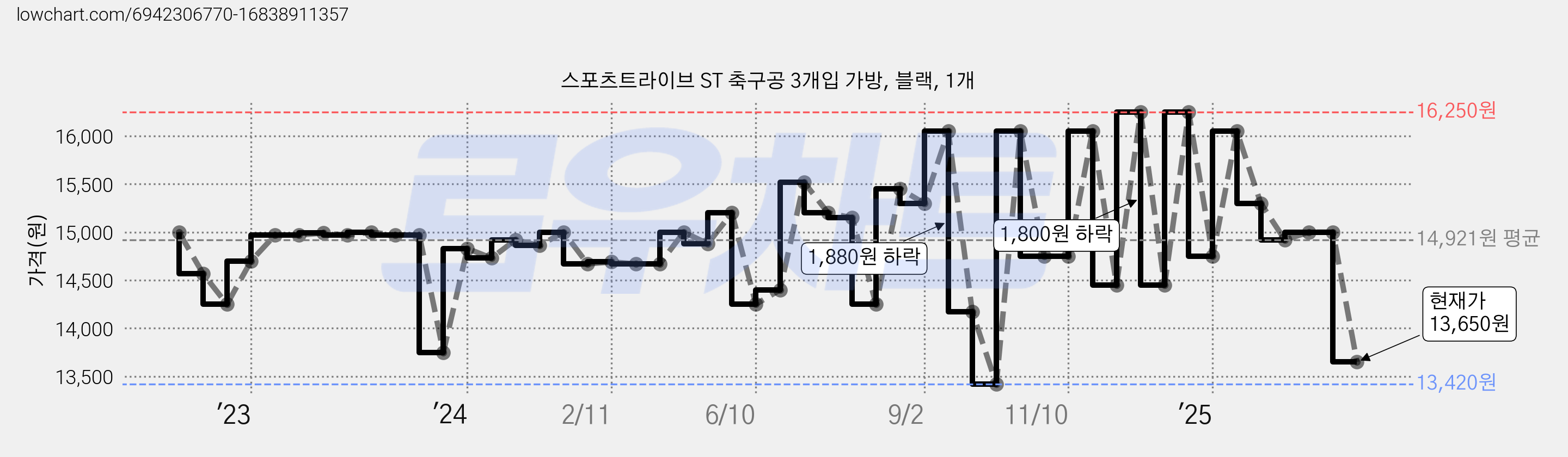 스포츠트라이브 ST 축구공 3개입 가방, 블랙, 1개 가격 변동 차트, 현재가 13,650원, 관측 최저가 13,420원