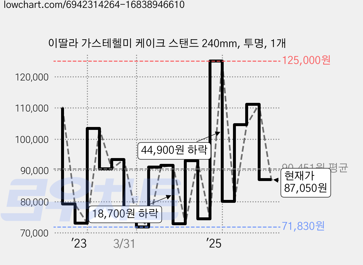 이딸라 가스테헬미 케이크 스탠드 240mm, 투명, 1개 가격 변동 차트, 현재가 87,050원, 관측 최저가 71,830원