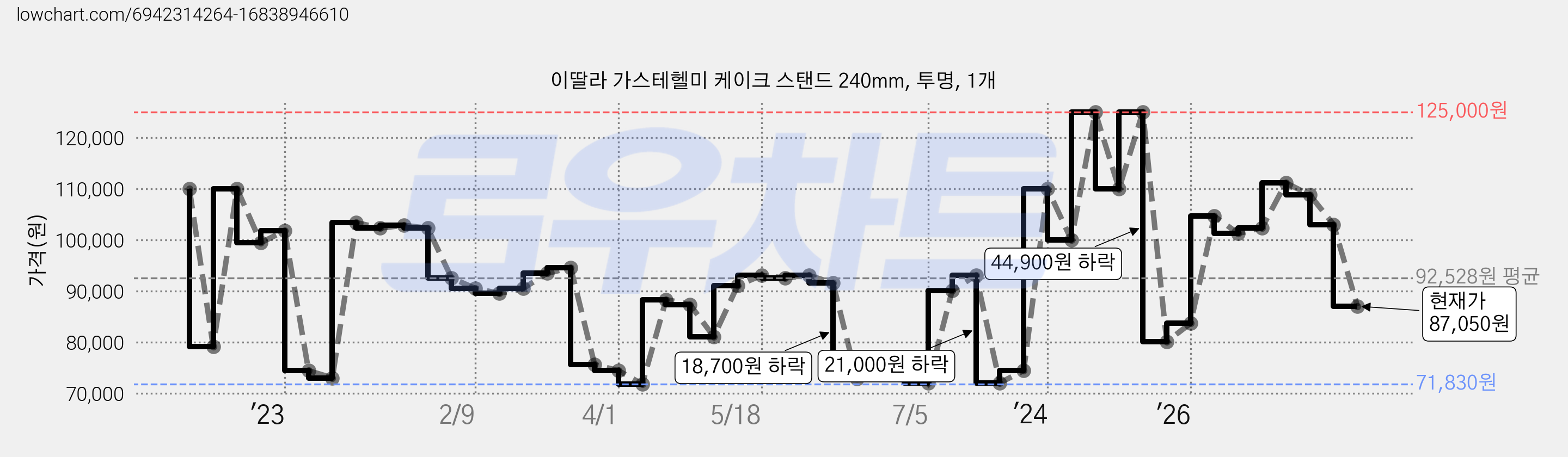 이딸라 가스테헬미 케이크 스탠드 240mm, 투명, 1개 가격 변동 차트, 현재가 87,050원, 관측 최저가 71,830원