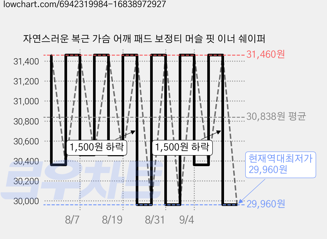 자연스러운 복근 가슴 어깨 패드 보정티 머슬 핏 이너 쉐이퍼 가격 변동 차트, 현재가 29,960원, 역대최저가