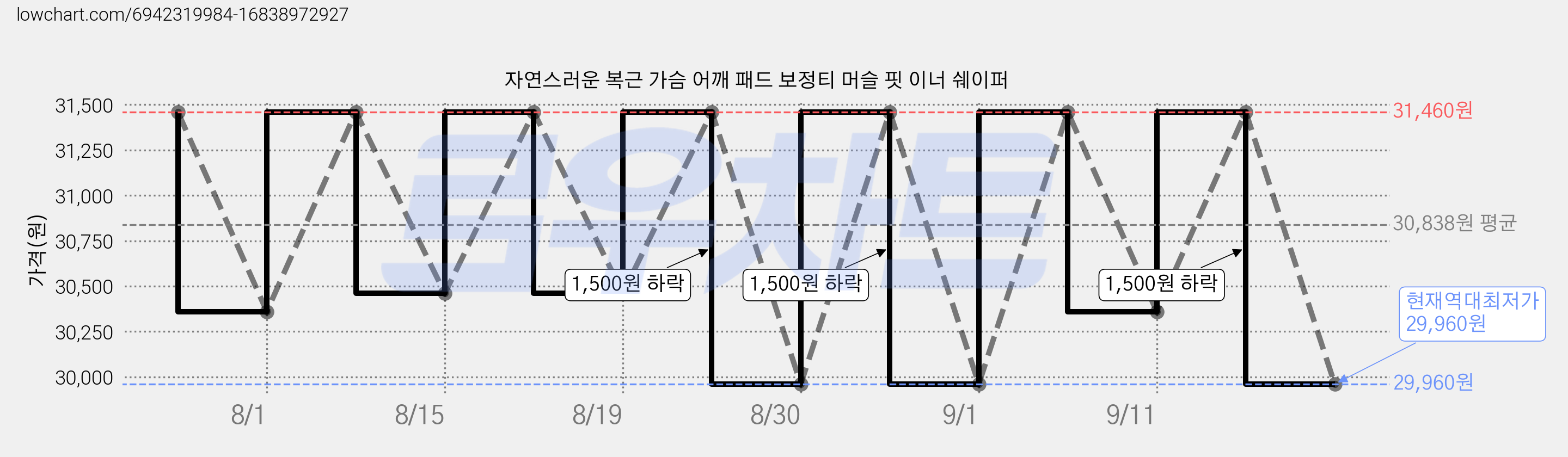자연스러운 복근 가슴 어깨 패드 보정티 머슬 핏 이너 쉐이퍼 가격 변동 차트, 현재가 29,960원, 역대최저가