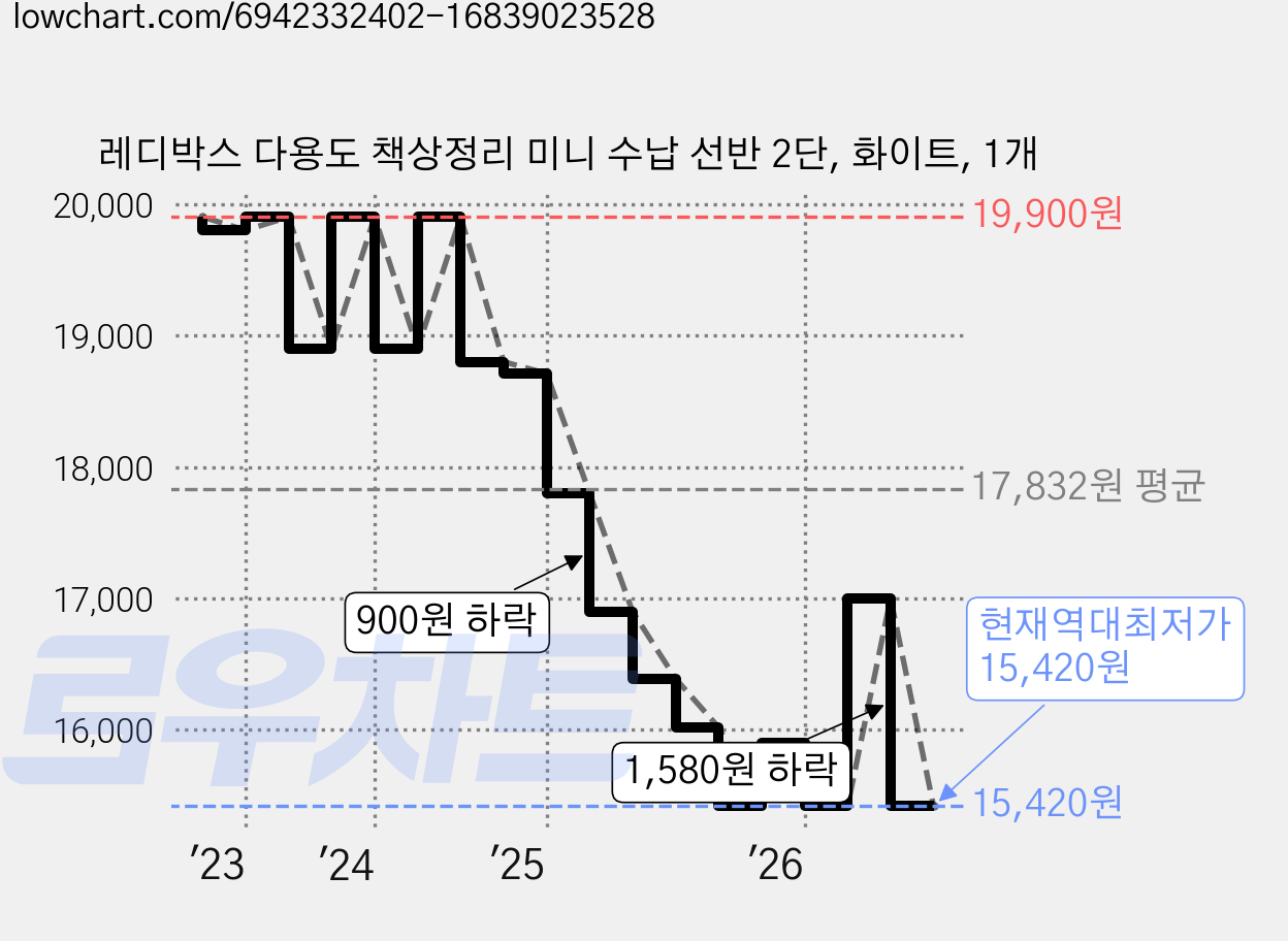 레디박스 다용도 책상정리 미니 수납 선반 2단, 화이트, 1개 가격 변동 차트, 현재가 15,420원, 역대최저가