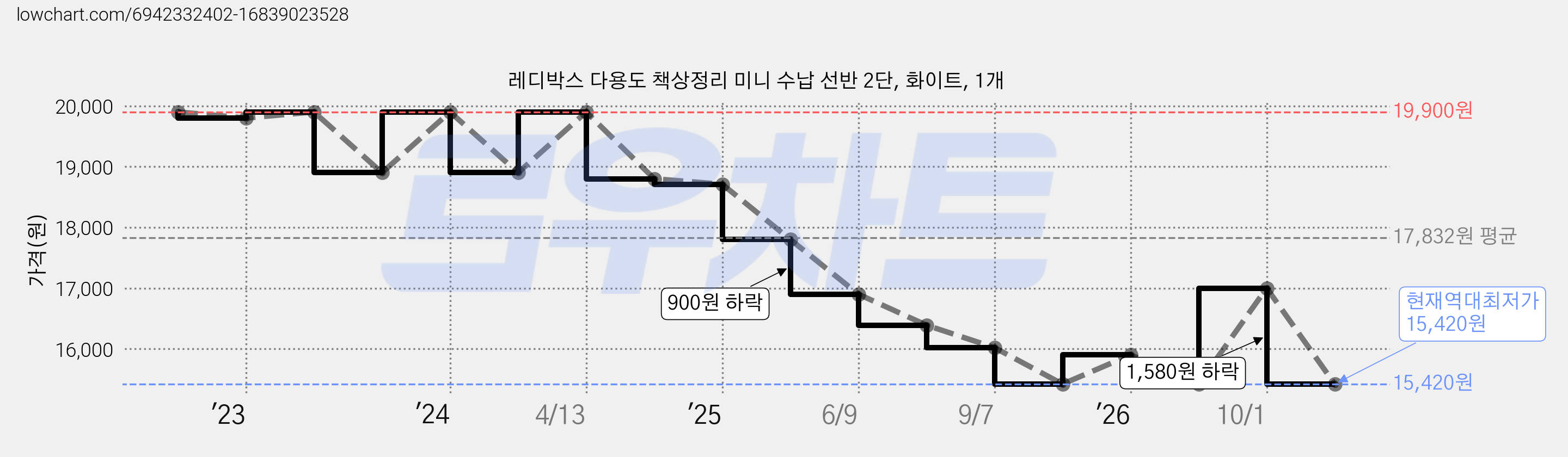 레디박스 다용도 책상정리 미니 수납 선반 2단, 화이트, 1개 가격 변동 차트, 현재가 15,420원, 역대최저가