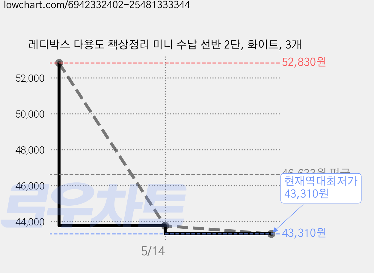 레디박스 다용도 책상정리 미니 수납 선반 2단, 화이트, 3개 가격 변동 차트, 현재가 43,310원, 역대최저가