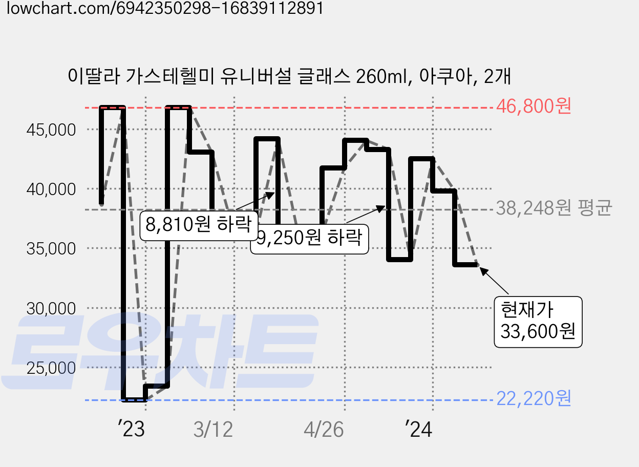 이딸라 가스테헬미 유니버설 글래스 260ml, 아쿠아, 2개 가격 변동 차트, 현재가 33,600원, 관측 최저가 21,770원