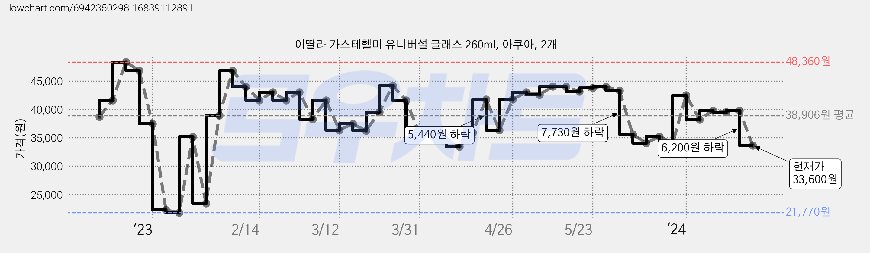 이딸라 가스테헬미 유니버설 글래스 260ml, 아쿠아, 2개 가격 변동 차트, 현재가 33,600원, 관측 최저가 21,770원