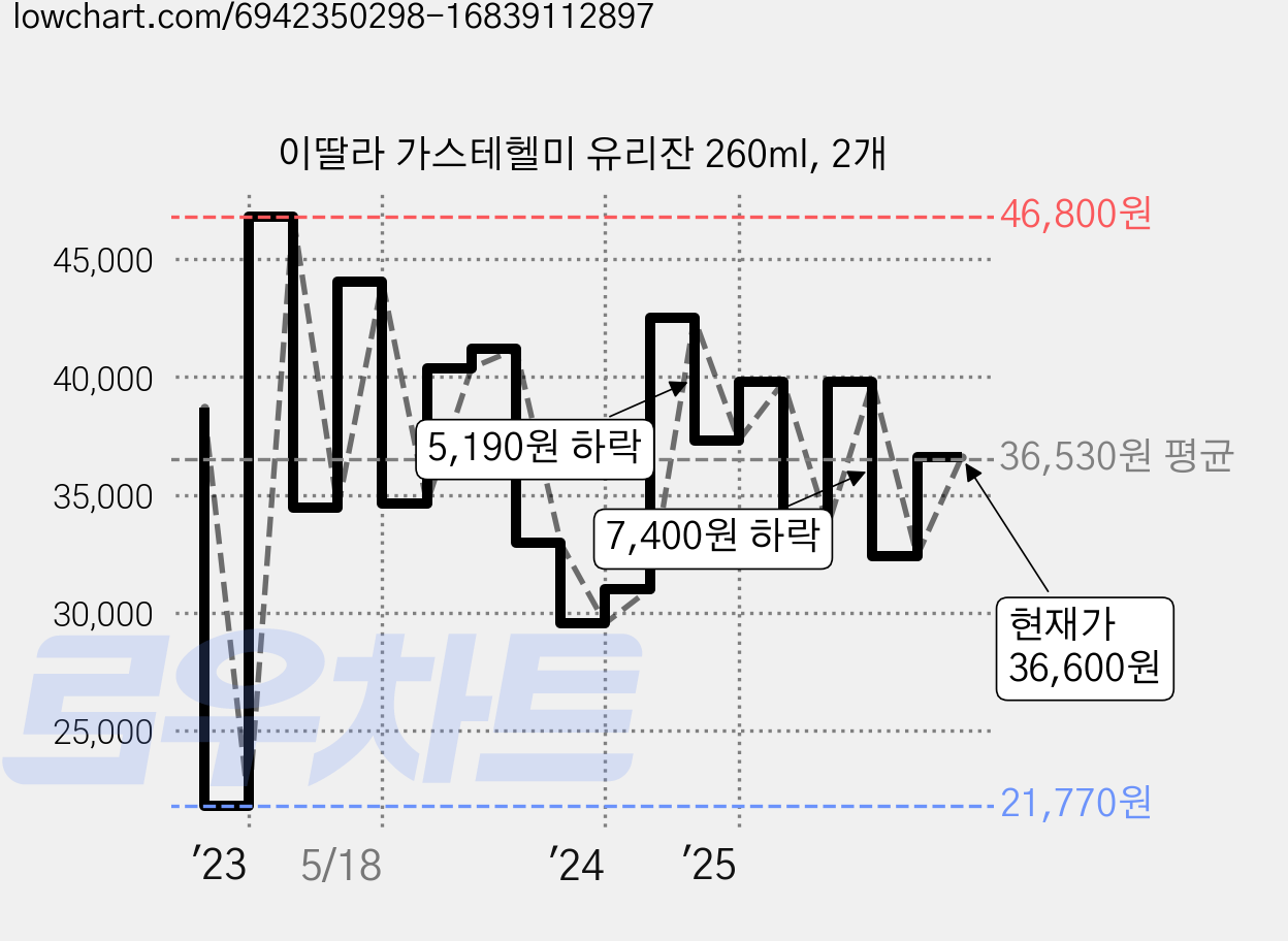 이딸라 가스테헬미 유리잔 260ml, 2개 가격 변동 차트, 현재가 36,600원, 관측 최저가 21,770원
