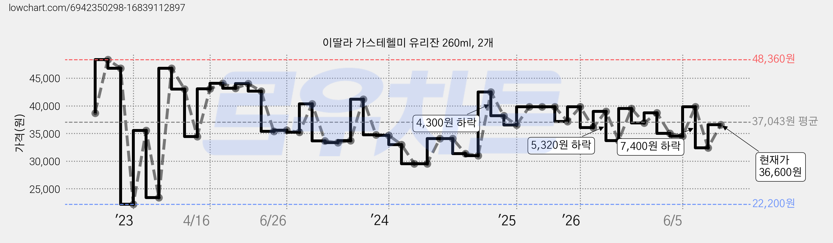 이딸라 가스테헬미 유리잔 260ml, 2개 가격 변동 차트, 현재가 36,600원, 관측 최저가 21,770원