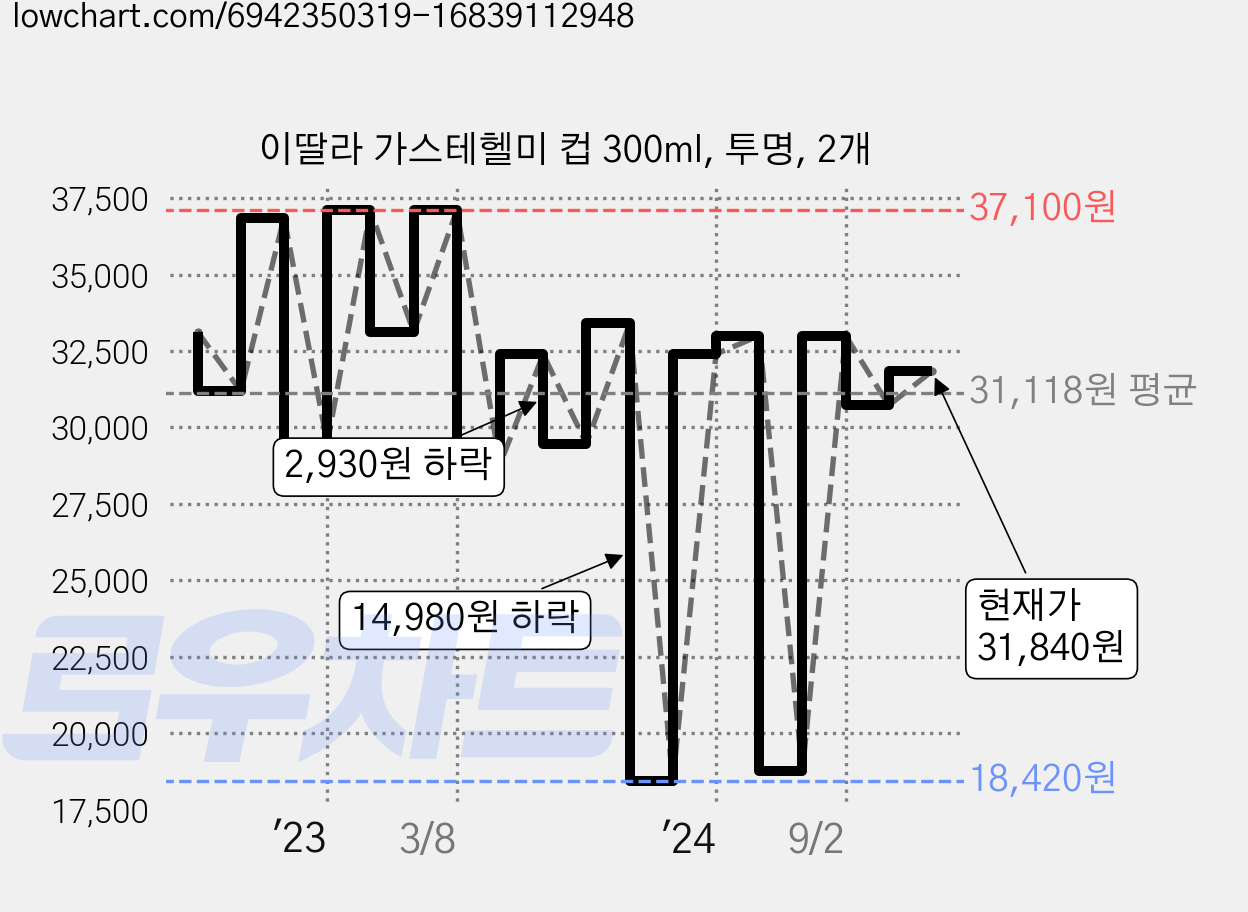 이딸라 가스테헬미 컵 300ml, 투명, 2개 가격 변동 차트, 현재가 31,080원, 관측 최저가 18,420원