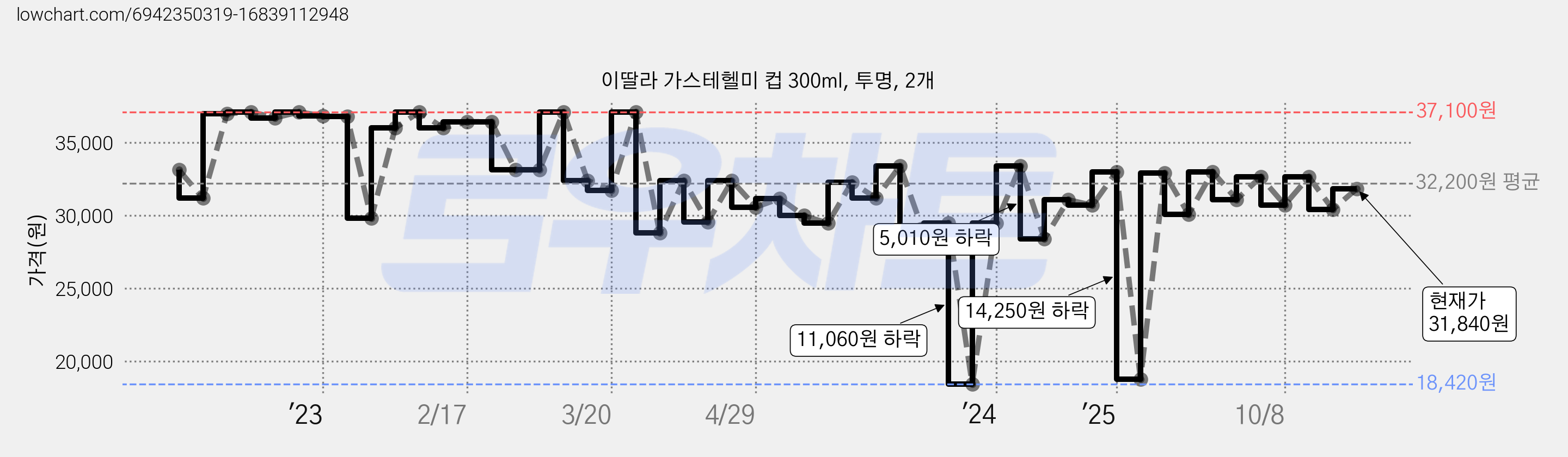 이딸라 가스테헬미 컵 300ml, 투명, 2개 가격 변동 차트, 현재가 31,080원, 관측 최저가 18,420원