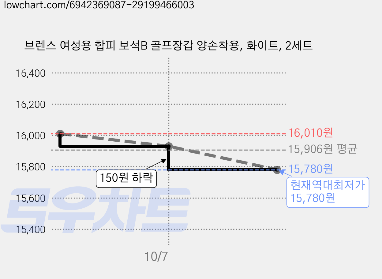 브렌스 여성용 합피 보석B 골프장갑 양손착용, 화이트, 2세트 가격 변동 차트, 현재가 15,780원, 역대최저가