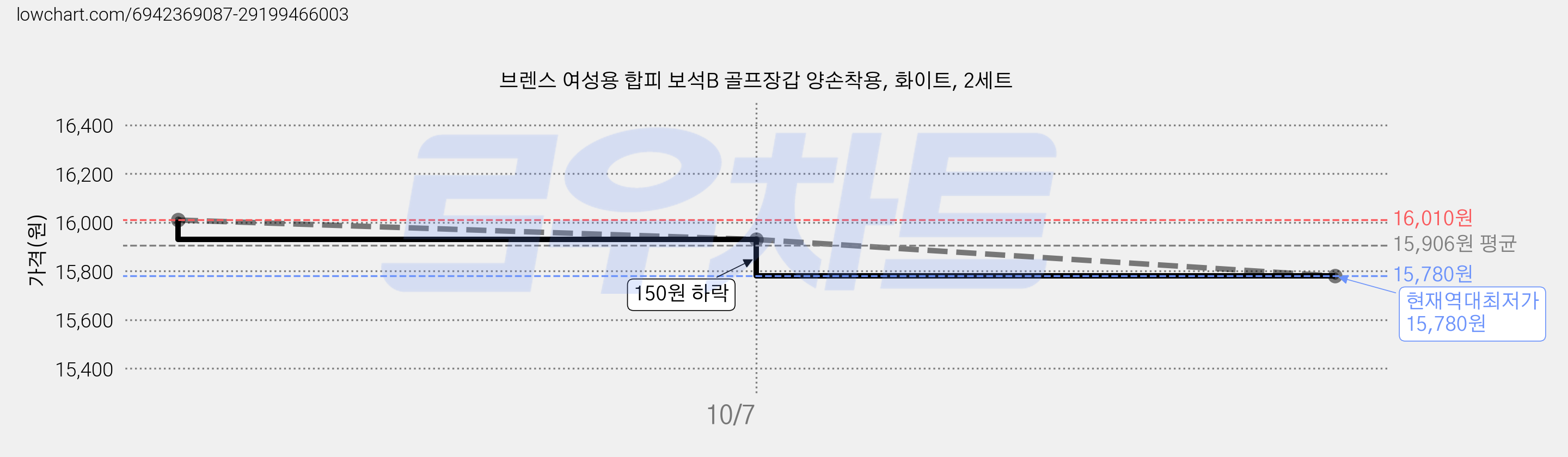 브렌스 여성용 합피 보석B 골프장갑 양손착용, 화이트, 2세트 가격 변동 차트, 현재가 15,780원, 역대최저가