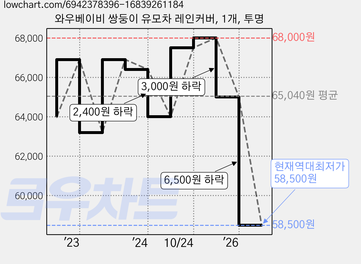 와우베이비 쌍둥이 유모차 레인커버, 1개, 투명 가격 변동 차트, 현재가 58,500원, 역대최저가