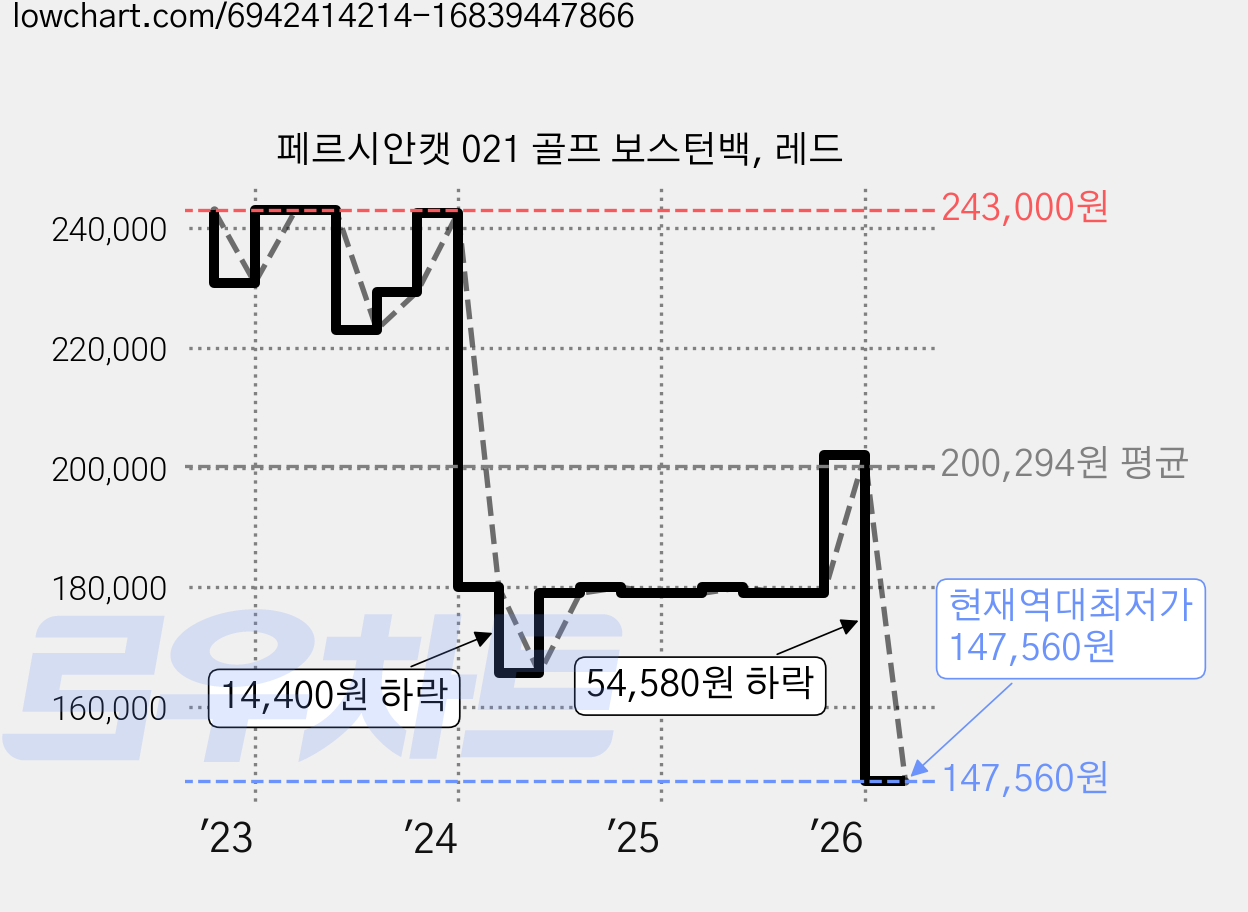 페르시안캣 021 골프 보스턴백, 레드 가격 변동 차트, 현재가 147,560원, 역대최저가