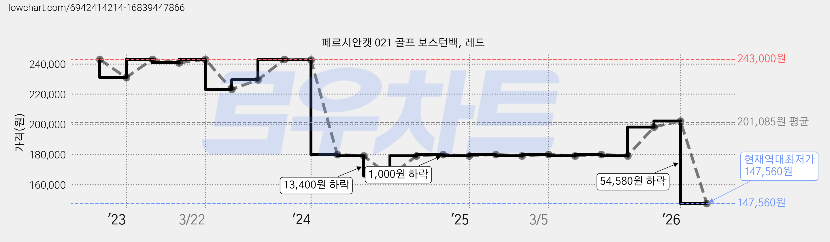페르시안캣 021 골프 보스턴백, 레드 가격 변동 차트, 현재가 147,560원, 역대최저가