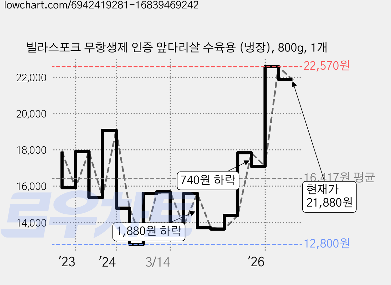 빌라스포크 무항생제 인증 앞다리살 수육용 (냉장), 800g, 1개 가격 변동 차트, 현재가 21,880원, 관측 최저가 12,800원