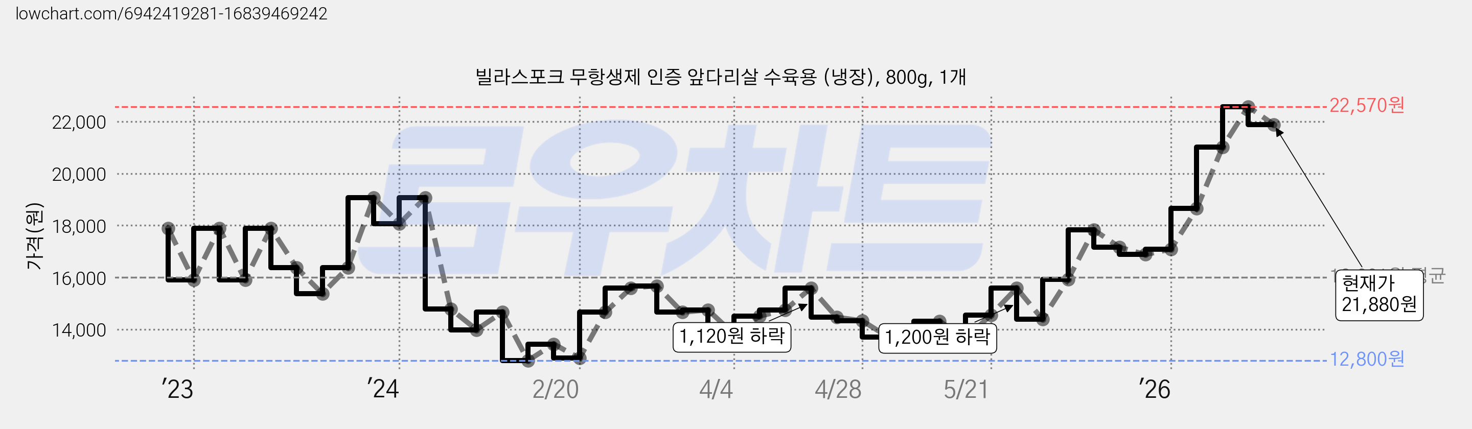 빌라스포크 무항생제 인증 앞다리살 수육용 (냉장), 800g, 1개 가격 변동 차트, 현재가 21,880원, 관측 최저가 12,800원