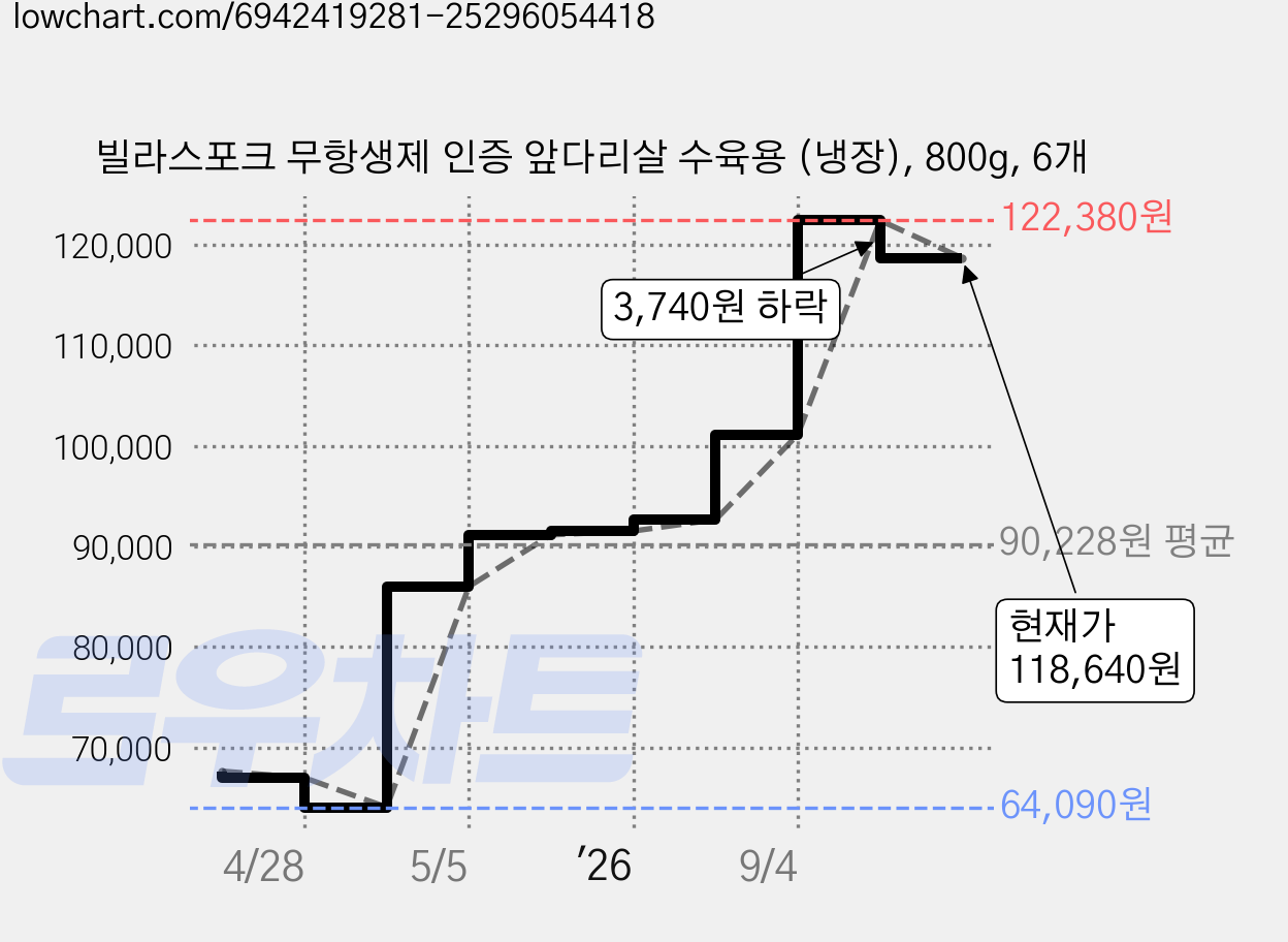 빌라스포크 무항생제 인증 앞다리살 수육용 (냉장), 800g, 6개 가격 변동 차트, 현재가 118,640원, 관측 최저가 64,090원