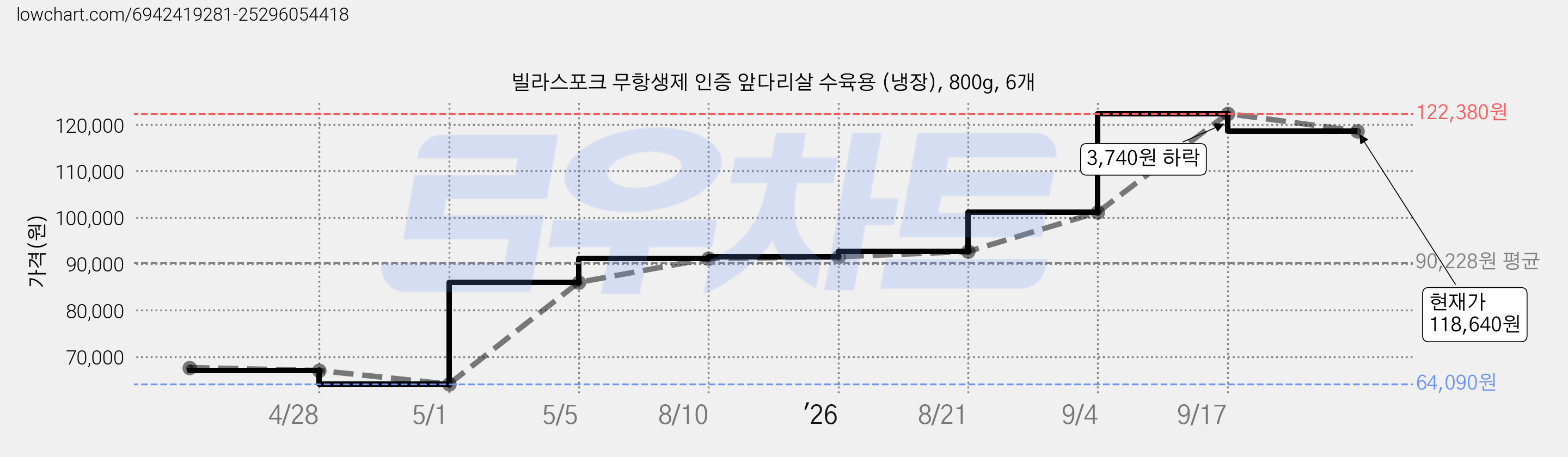 빌라스포크 무항생제 인증 앞다리살 수육용 (냉장), 800g, 6개 가격 변동 차트, 현재가 118,640원, 관측 최저가 64,090원