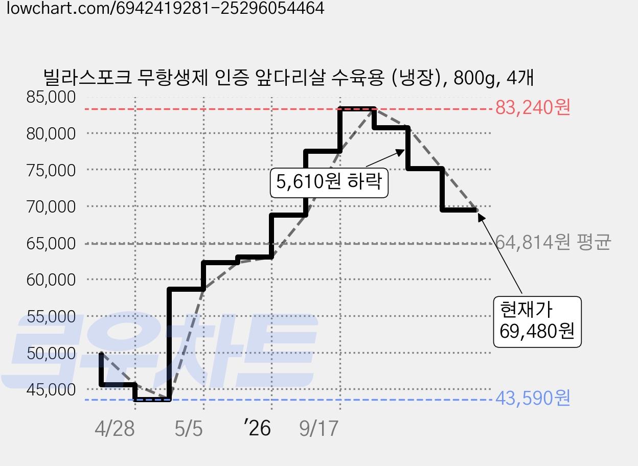 빌라스포크 무항생제 인증 앞다리살 수육용 (냉장), 800g, 4개 가격 변동 차트, 현재가 69,480원, 관측 최저가 43,590원