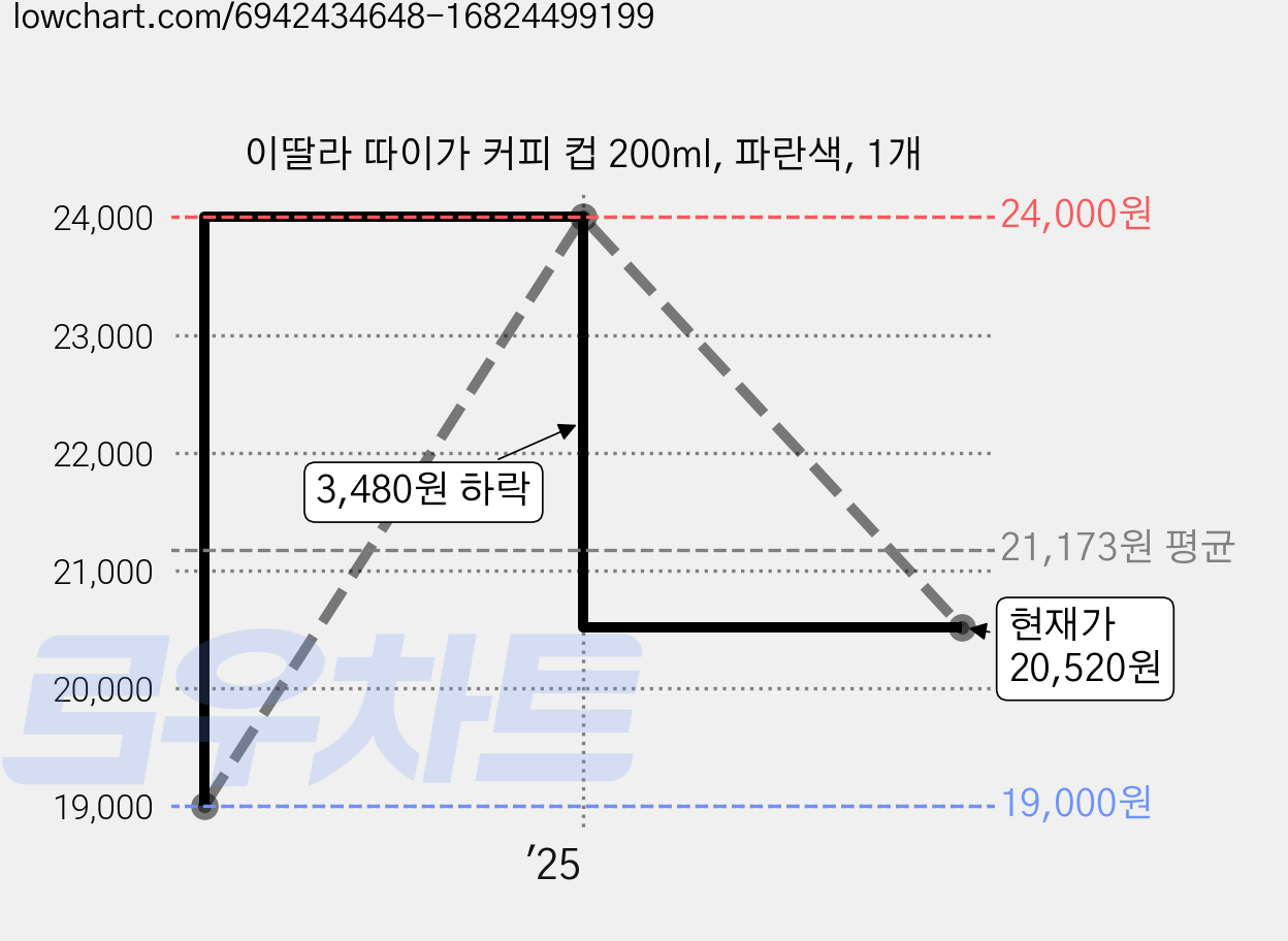 이딸라 따이가 커피 컵 200ml, 파란색, 1개 가격 변동 차트, 현재가 20,520원, 관측 최저가 19,000원