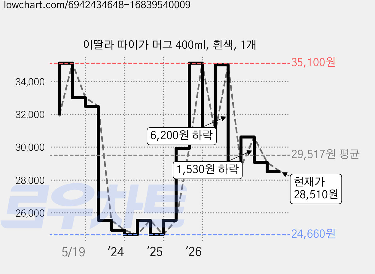 이딸라 따이가 머그 400ml, 흰색, 1개 가격 변동 차트, 현재가 28,510원, 관측 최저가 24,660원
