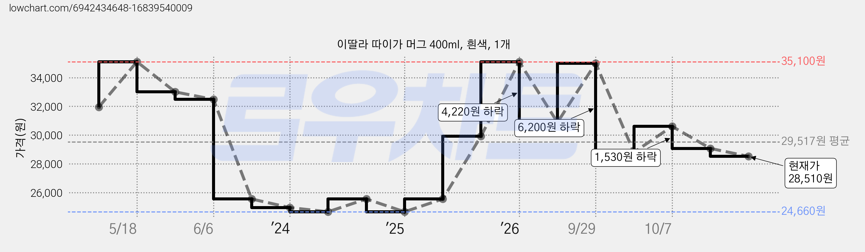 이딸라 따이가 머그 400ml, 흰색, 1개 가격 변동 차트, 현재가 28,510원, 관측 최저가 24,660원
