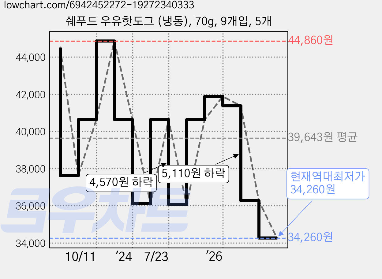 쉐푸드 우유핫도그 (냉동), 70g, 9개입, 5개 가격 변동 차트, 현재가 34,260원, 역대최저가