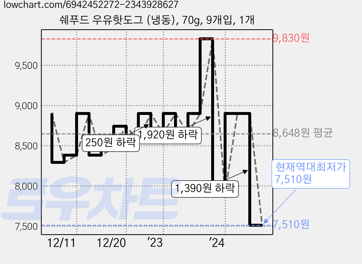 쉐푸드 우유핫도그 (냉동), 70g, 9개입, 1개 가격 변동 차트, 현재가 7,510원, 역대최저가