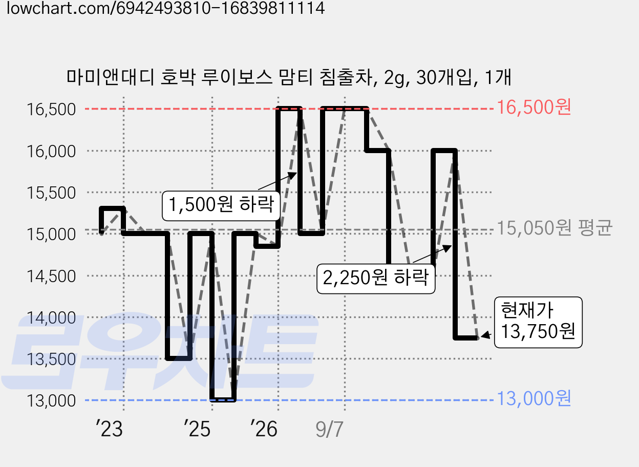 마미앤대디 호박 루이보스 맘티 침출차, 2g, 30개입, 1개 가격 변동 차트, 현재가 13,750원, 관측 최저가 13,000원