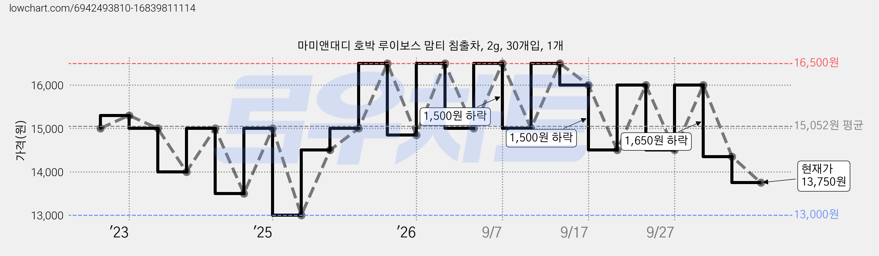 마미앤대디 호박 루이보스 맘티 침출차, 2g, 30개입, 1개 가격 변동 차트, 현재가 13,750원, 관측 최저가 13,000원