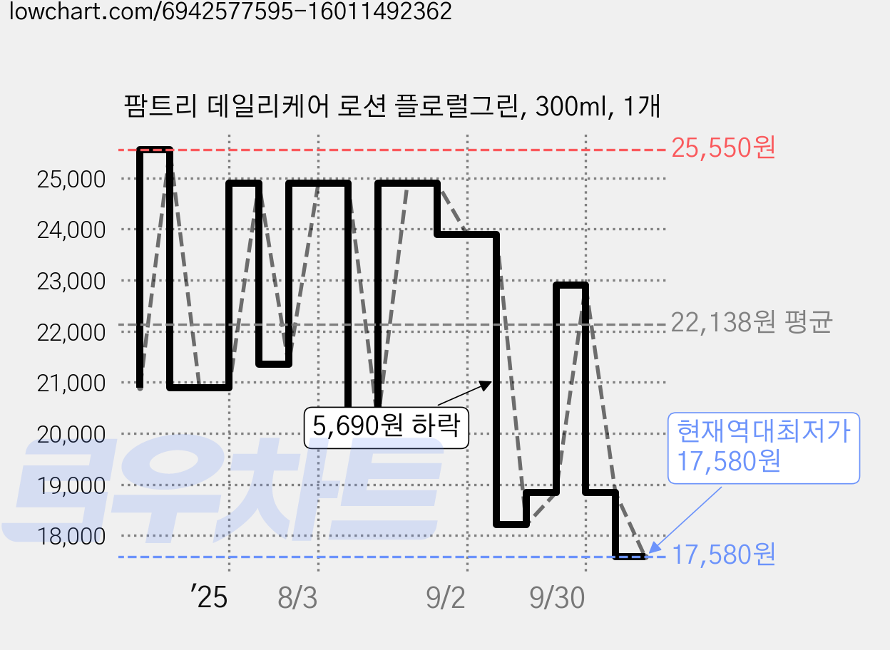 팜트리 데일리케어 로션 플로럴그린, 300ml, 1개 가격 변동 차트, 현재가 17,580원, 역대최저가