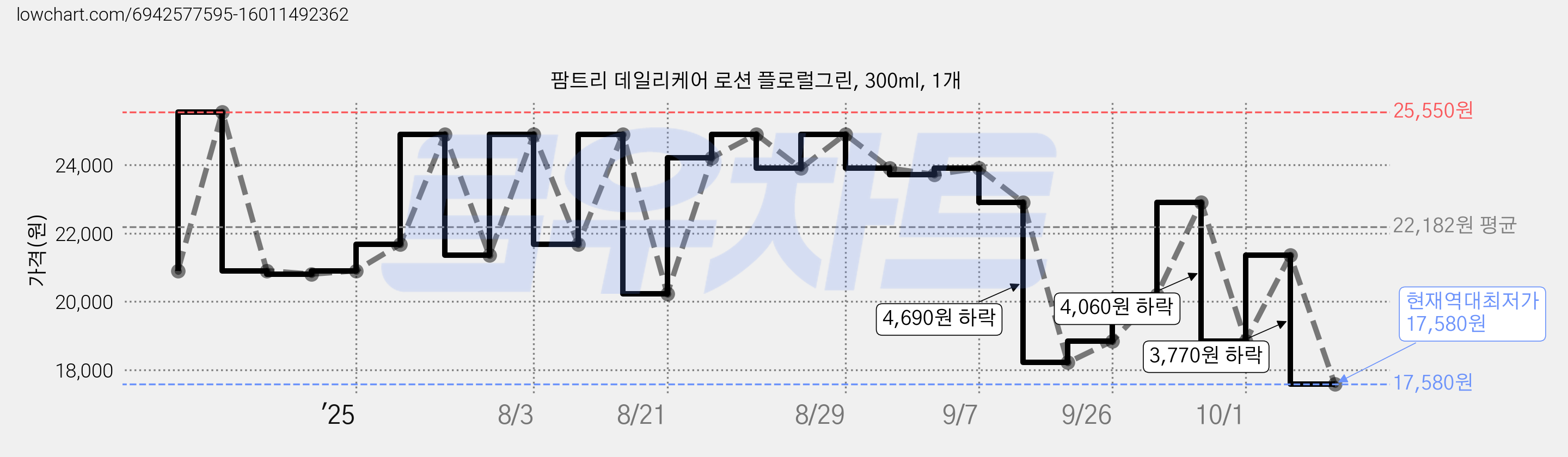 팜트리 데일리케어 로션 플로럴그린, 300ml, 1개 가격 변동 차트, 현재가 17,580원, 역대최저가