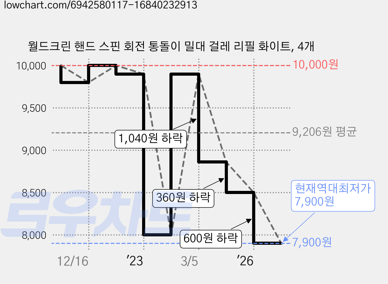 월드크린 핸드 스핀 회전 통돌이 밀대 걸레 리필 화이트, 4개 가격 변동 차트, 현재가 7,900원, 역대최저가