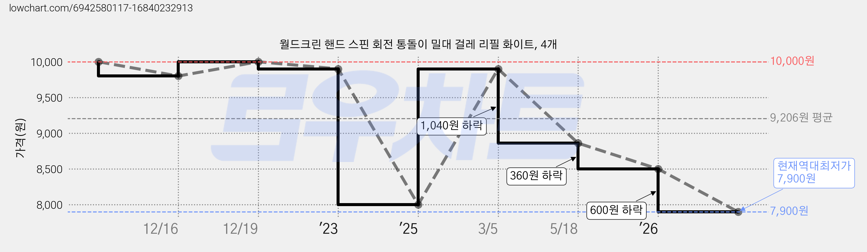 월드크린 핸드 스핀 회전 통돌이 밀대 걸레 리필 화이트, 4개 가격 변동 차트, 현재가 7,900원, 역대최저가