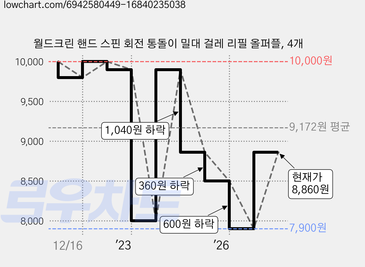 월드크린 핸드 스핀 회전 통돌이 밀대 걸레 리필 올퍼플, 4개 가격 변동 차트, 현재가 8,860원, 관측 최저가 7,900원