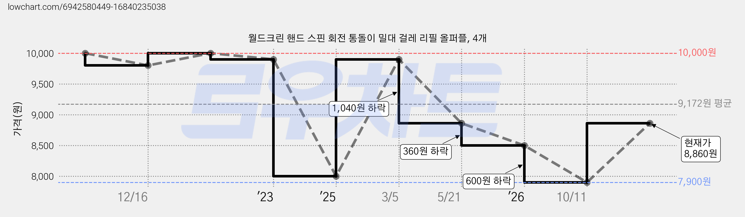 월드크린 핸드 스핀 회전 통돌이 밀대 걸레 리필 올퍼플, 4개 가격 변동 차트, 현재가 8,860원, 관측 최저가 7,900원