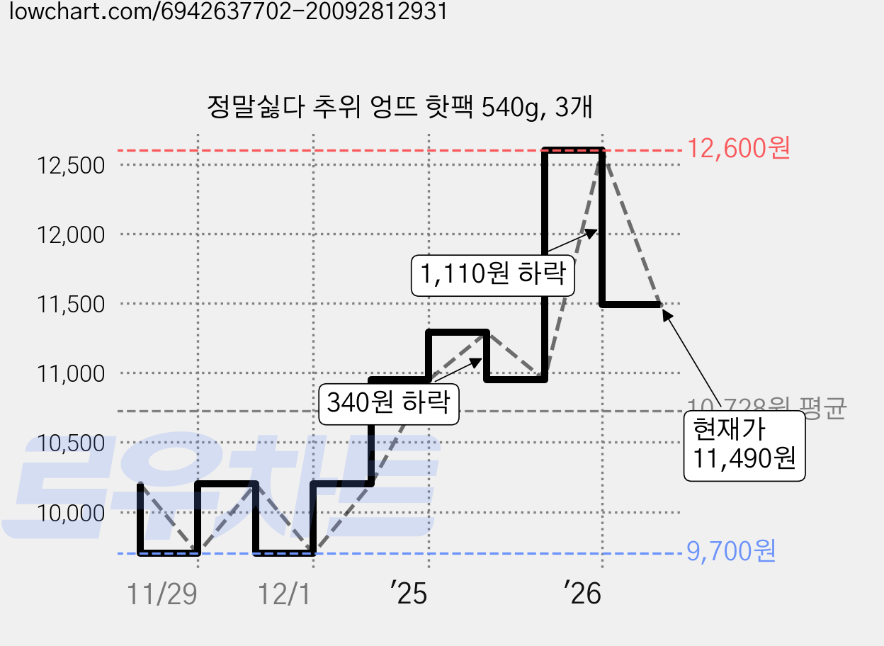 정말싫다 추위 엉뜨 핫팩 540g, 3개 가격 변동 차트, 현재가 11,490원, 관측 최저가 9,700원