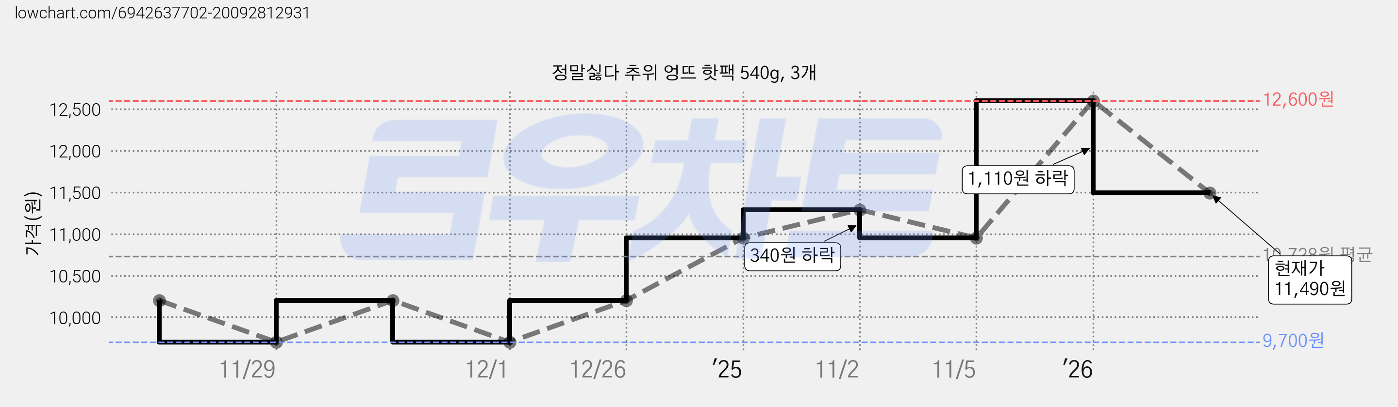 정말싫다 추위 엉뜨 핫팩 540g, 3개 가격 변동 차트, 현재가 11,490원, 관측 최저가 9,700원