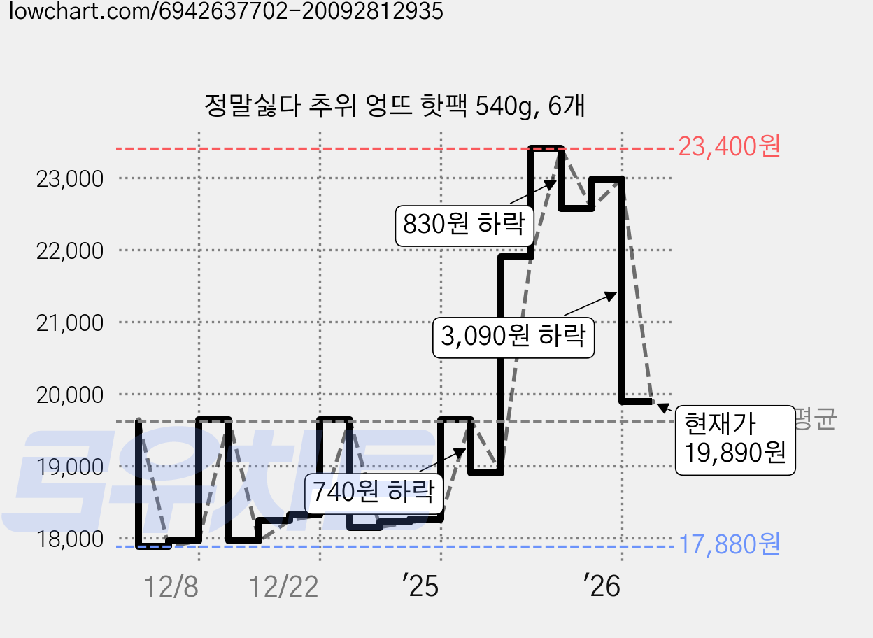 정말싫다 추위 엉뜨 핫팩 540g, 6개 가격 변동 차트, 현재가 19,890원, 관측 최저가 17,880원